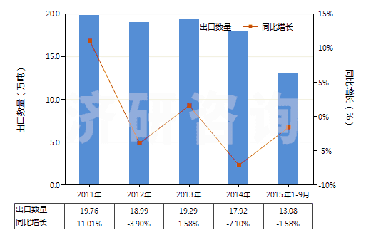 2011-2015年9月中國其他塑料制衣服及衣著附件(手套（包括分指手套、連指手套及露指手套）除外)(HS39262090)出口量及增速統(tǒng)計